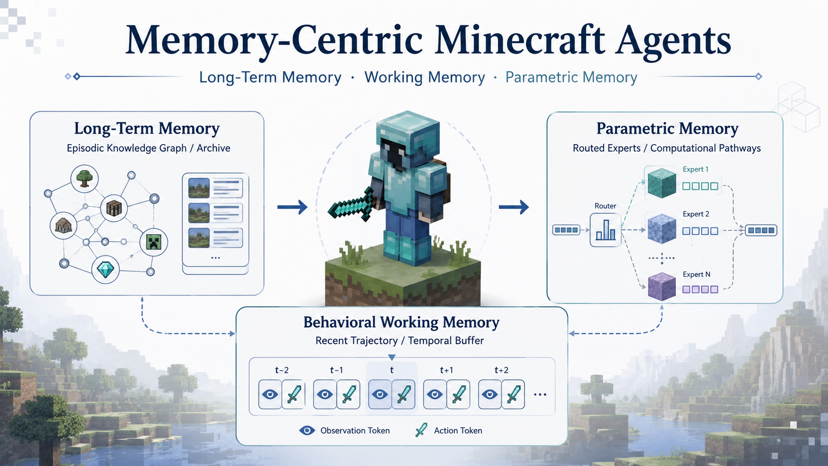 A memory-centric Minecraft agent research path from long-term memory to behavioral and parametric memory