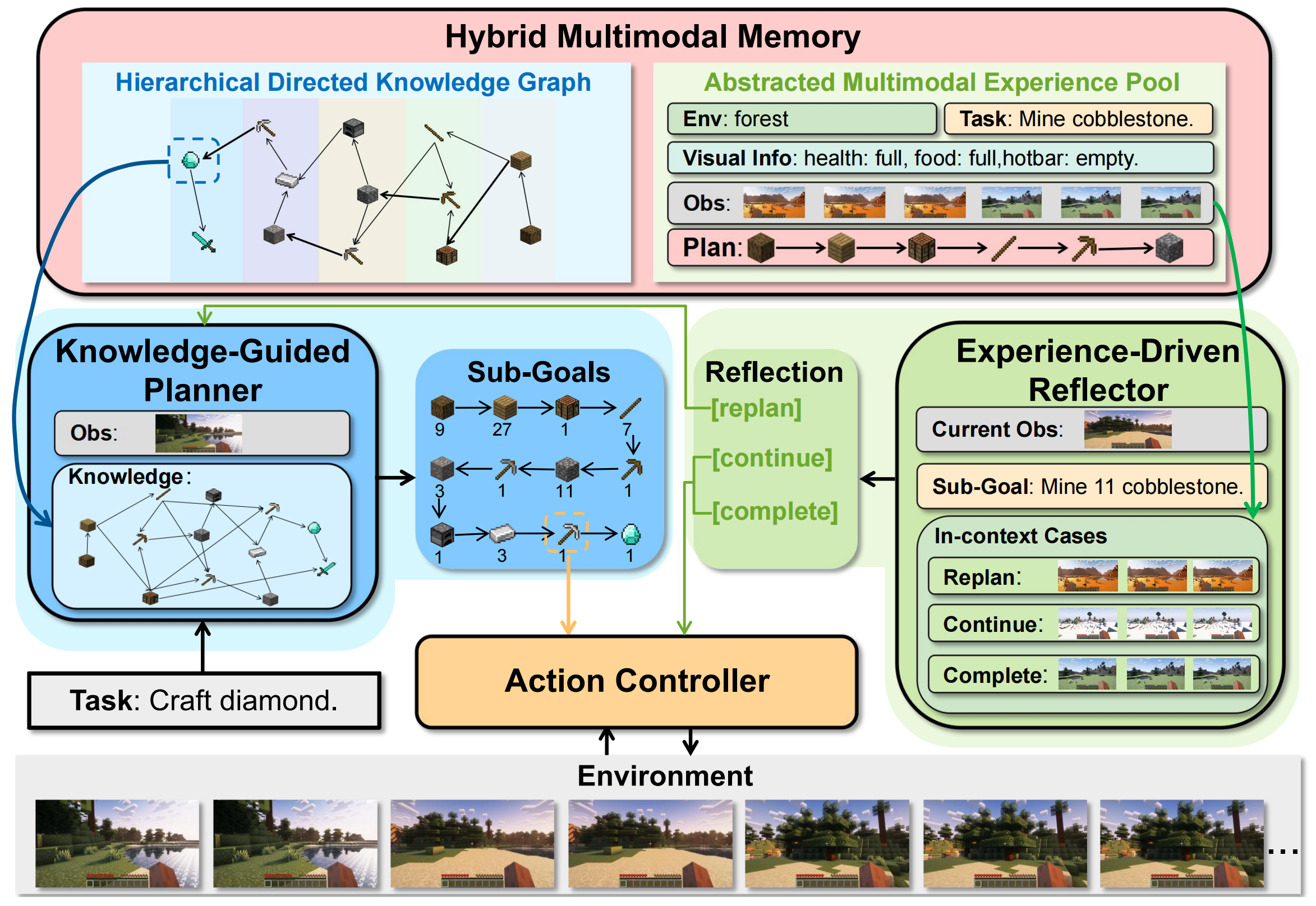 Optimus-1 framework