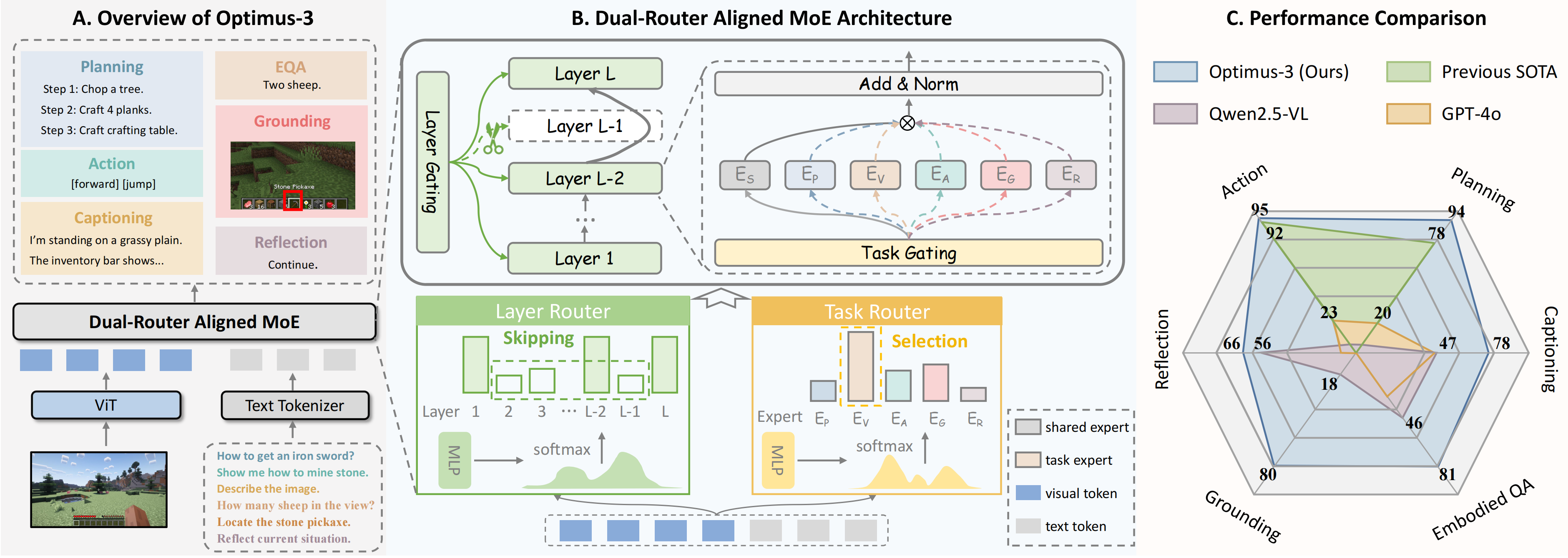 Optimus-3 framework